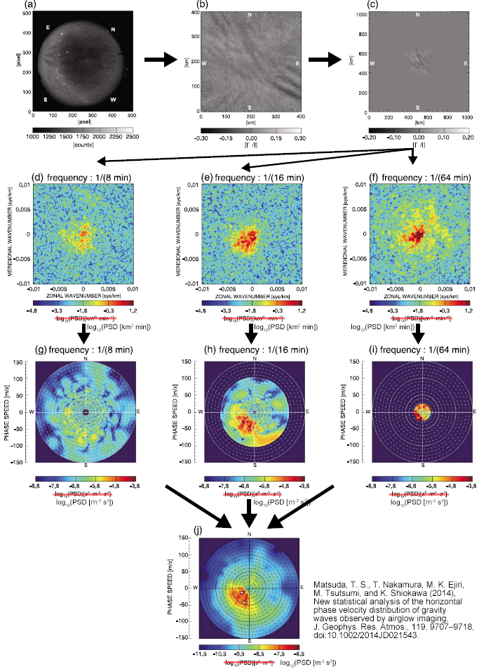 Example of M-transform