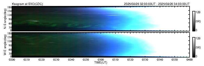 No 2H keogram plot