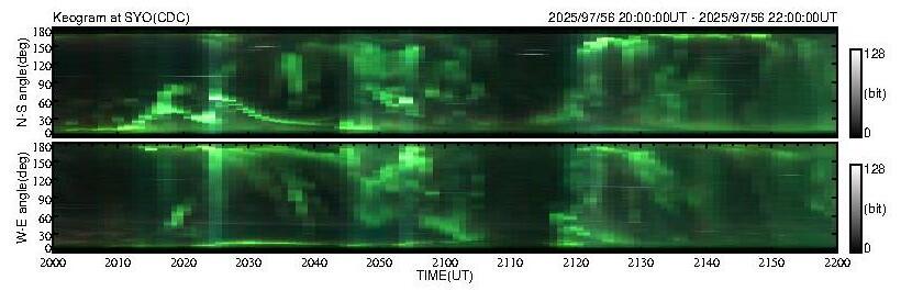No 2H keogram plot