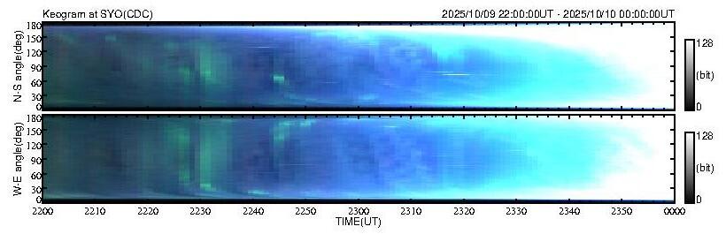 No 2H keogram plot