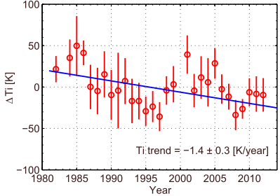 Upper atmosphere cooling over the past 33 years (Ogawa et al., GRL, 2014)