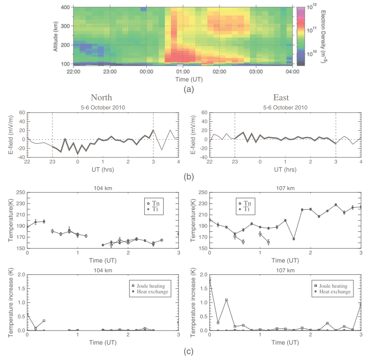 Variations of the neutral temperature and sodium density between 80 and 107 km above Tromsoe during the winter of 2010-2011 by a new solid state sodium LIDAR (Nozawa et al., JGR, 2014)