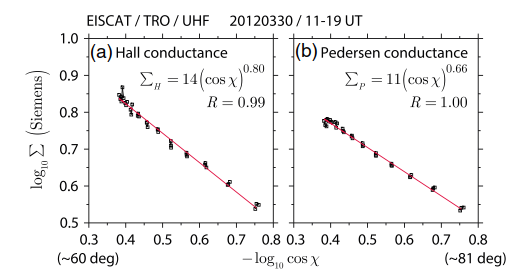 Approximate forms of daytime ionospheric conductance (Ieda et al., JGR, 2015)