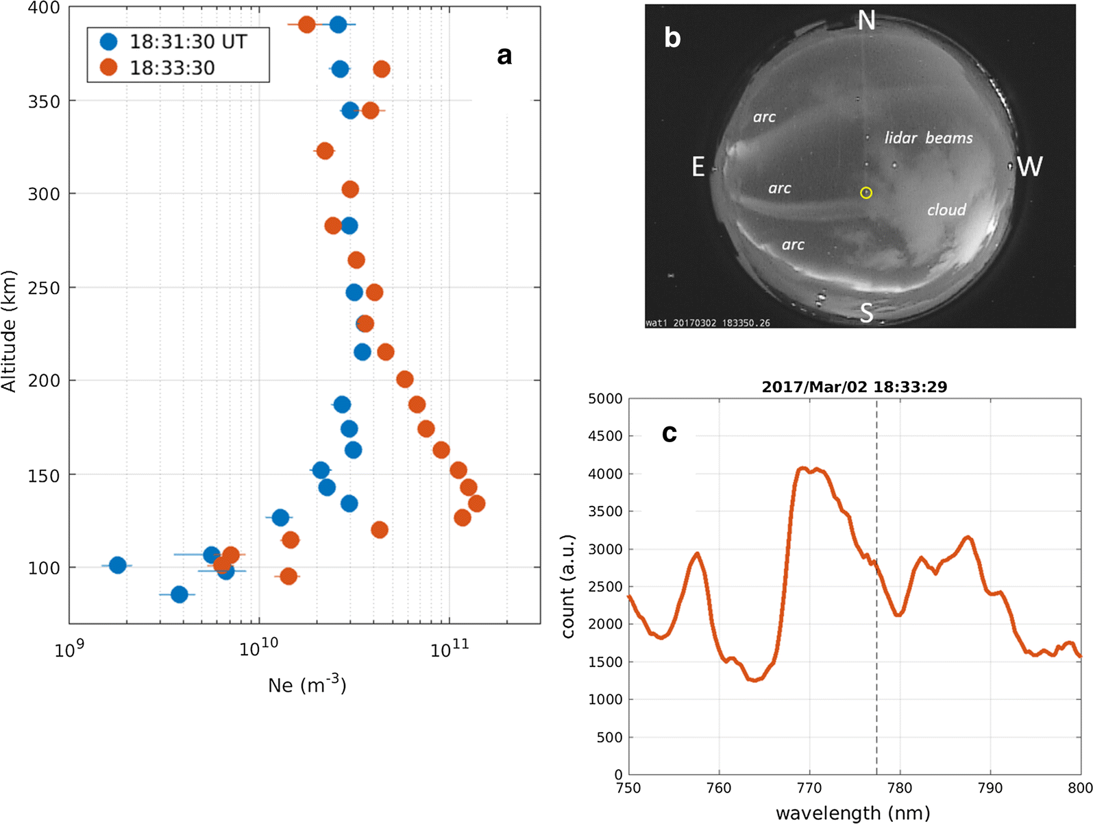 Auroral molecular-emission effects on the atomic oxygen line at 777.4 nm (Oyama et al., 2018)